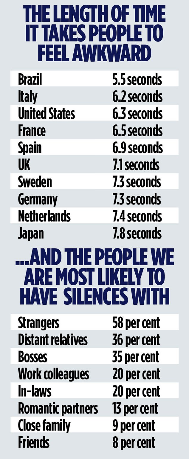 Chatty Brazilians crack up after just 5.5 seconds and Italians and Colombians after 6.2 seconds, while research shows we are most likely to have awkward silences with strangers