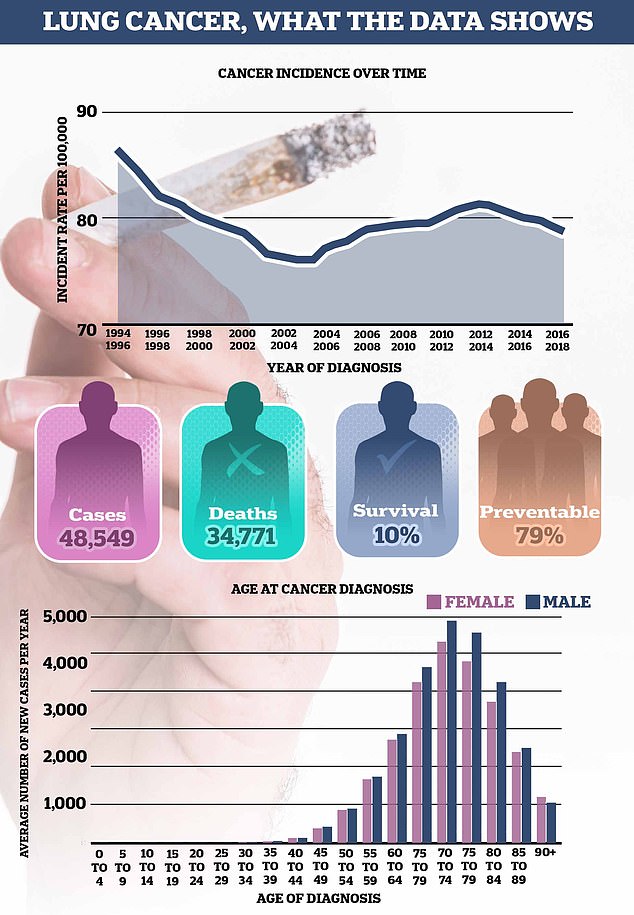 Lung cancer kills around 35,000 Britons every year, around four every hour. However, the number of cases of the disease has fallen by about 9 percent among the entire population since the 1990s