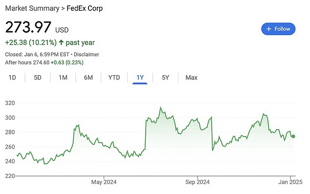 Despite a 10% gain during the year, the company disappointed investors with weaker-than-expected earnings and lowered its guidance for the 2025 fiscal year.