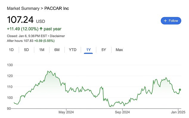 The company experienced a drop in truckload demand in early 2024, with third quarter revenue falling to $8.24 billion – down 5.2%, but November orders rose 21%, giving hope