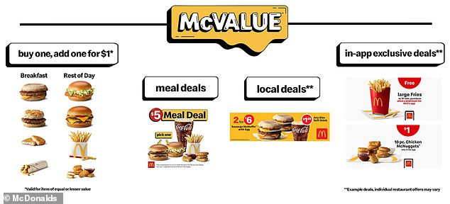 National Value chairman and 2025 McDonald's owner/operator Cory Watson said the new deal also includes local deals with special discounted prices on fan favorite a la carte items unique to bundle deals