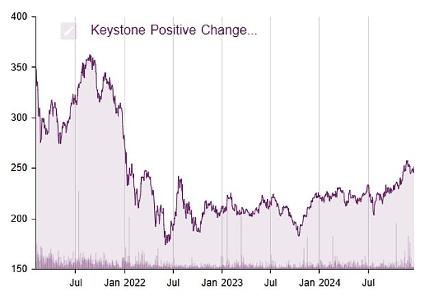 1736237436 993 Should Keystone Positive Change investors sell at a discount now