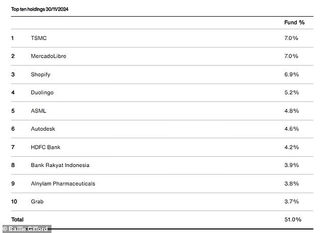 The top 10 companies of BG Positive Change range from chip companies to language app Duolingo