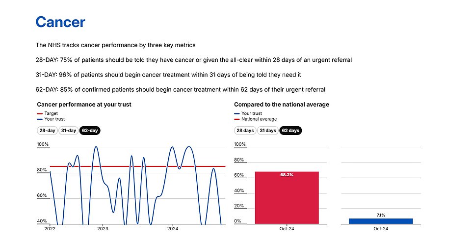 Cancer statistics are kept by the NHS and broken down into 28, 31 and 62 day periods