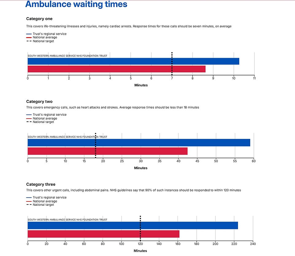 The South Western Ambulance Service was the slowest responder to all three types of incidents in November