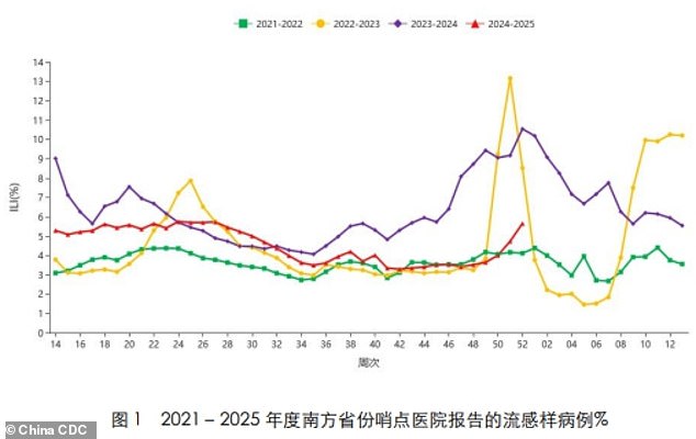 SOUTHERN PROVINCES: The above shows the proportion of outpatient visits due to influenza-like illness in the southern provinces compared to previous years. The red line is for the 2024 to 2025 flu season