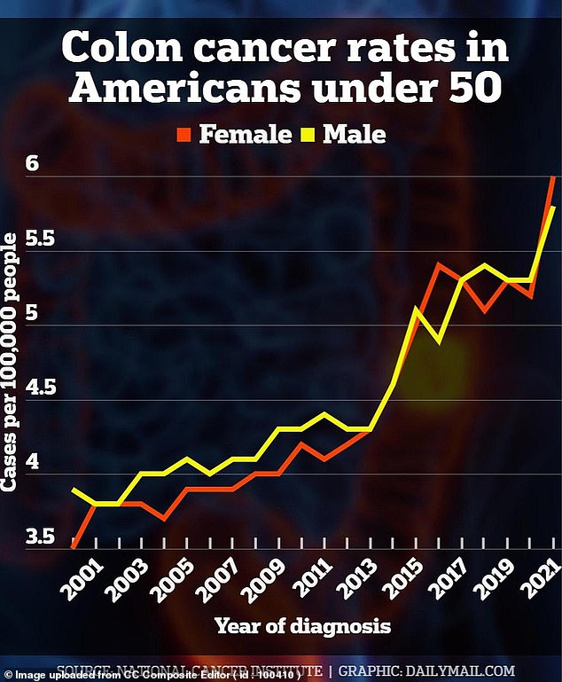 The US has the sixth highest rate of all early-onset cancer in the world, with 87 cases per 100,000 people under age 50, and colon cancer is among the fastest rising