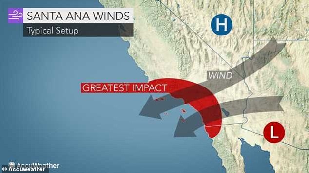 The Santa Ana winds, also known as the 