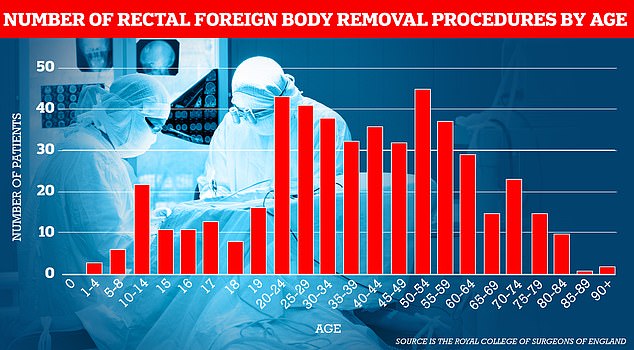 People in their early 50s were most likely to have an object stuck in their rectum, followed by people in their 20s