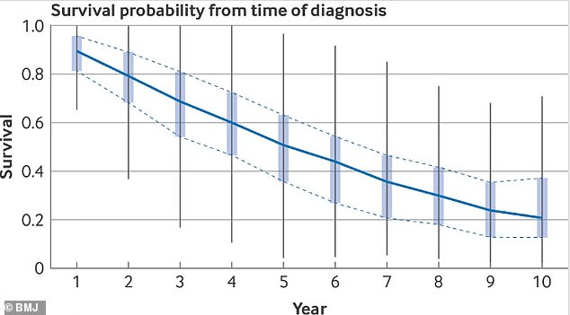 This graph shows the survival rates of dementia patients in the years after their diagnosis