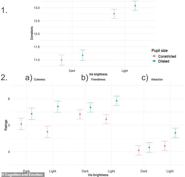 Participants donated more when exposed to eyes with brighter irises. They also perceived primates with brighter irises as cuter, friendlier and more attractive - but only if they had dilated pupils