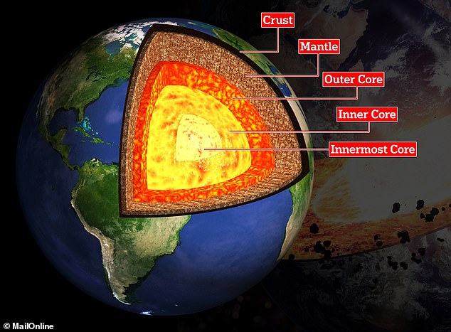 The Earth consists of three layers: the crust, the mantle and the core, which was later separated into 'inner' and 'outer'. A recent study also suggested the existence of an 'inner core'