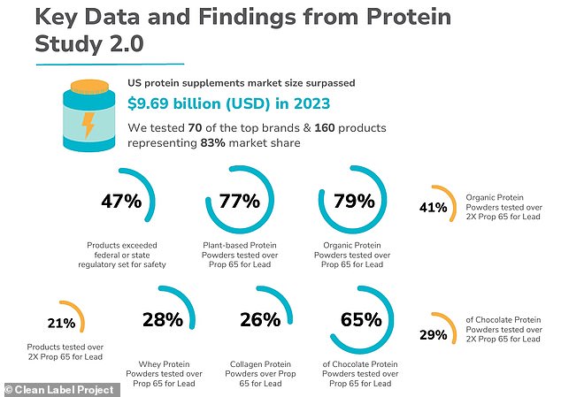 Organic products were found to contain higher levels of heavy metal contamination, on average three times as much lead and twice as much cadmium.