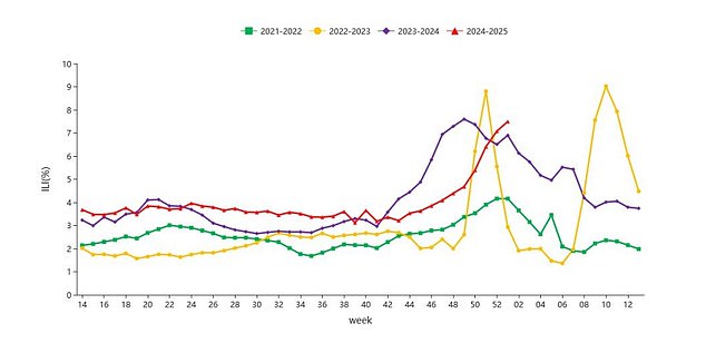 NORTHERN PROVINCES: The graph above shows the percentage of emergency room visits due to influenza per year in the northern provinces