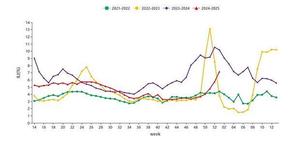 SOUTHERN PROVINCES: The graph above shows the percentage of emergency room visits due to influenza per year in the southern provinces