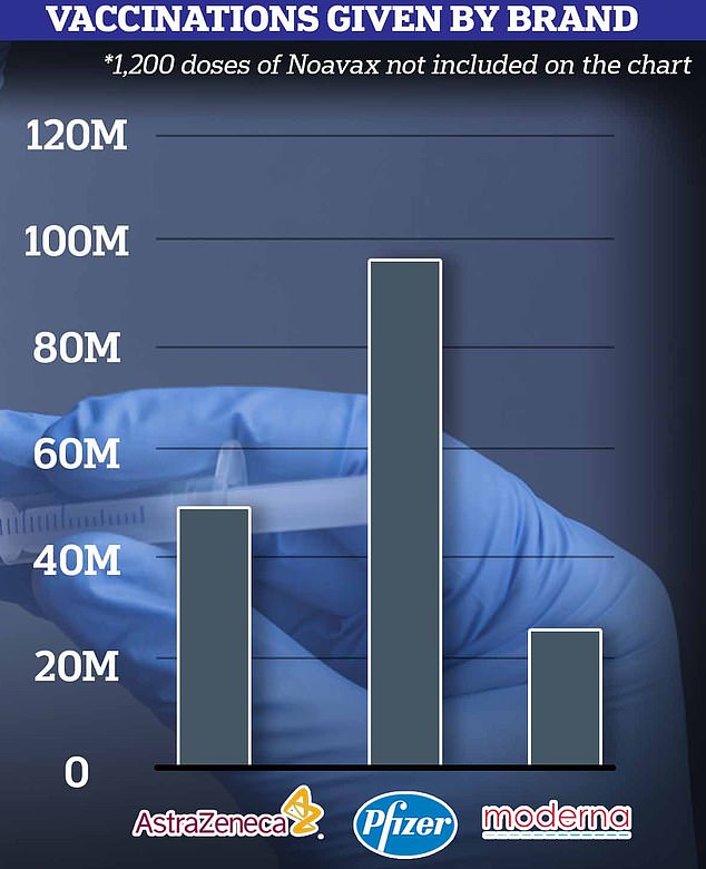 The graph shows the cumulative number of Covid jabs distributed in Britain in November 2023