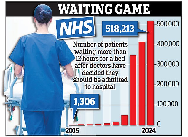 1736722659 940 Half a million Brits in 12 hour ambulance hell Shocking figures