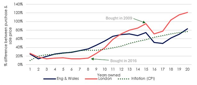 Average profit for sellers based on length of ownership: As real estate prices have risen over the long term, those who have owned their homes the longest tended to make larger profits