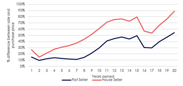 Home sellers made more than double the gains recorded last year by those selling apartments