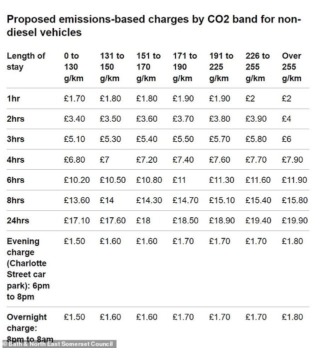 Bath's new rates for petrol, hybrid and electric models are now in effect