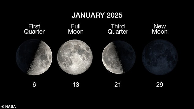 The moon has eight lunar phases, which repeat approximately once a month (every 29.5 days).