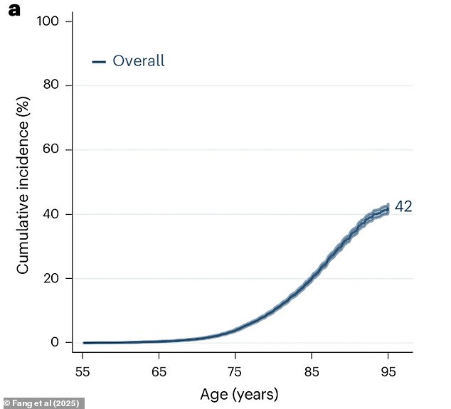 The above shows the increase in the risk of developing dementia according to age