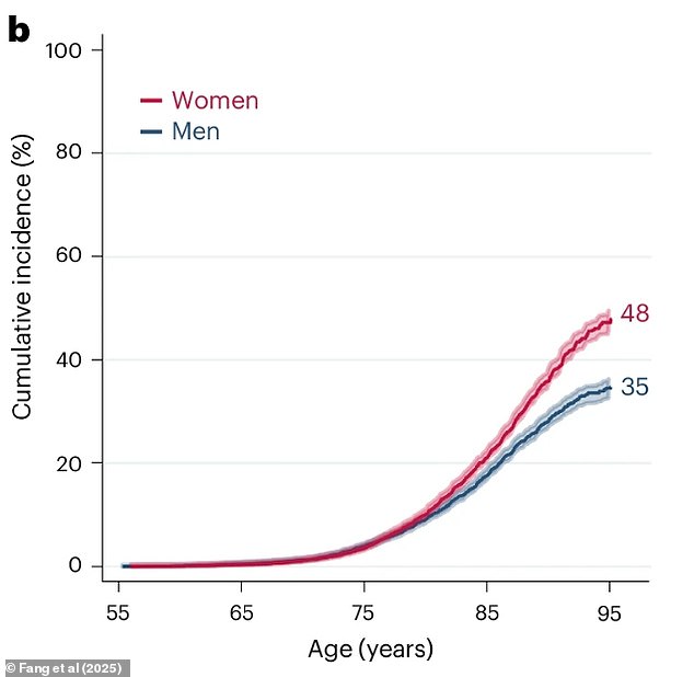 The above shows the risk that men (blue line) and women (red line) have of developing dementia, according to age