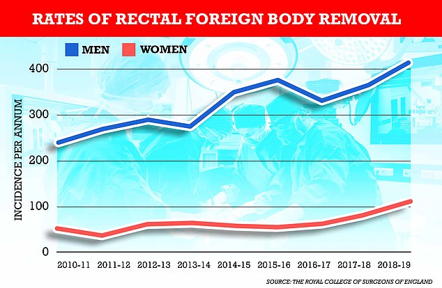 A study has found that the number of cases where objects need to be removed from the rectum is increasing, with cases increasing mainly in men