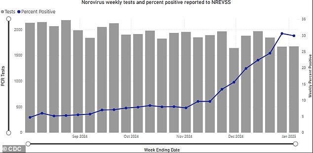 The chart above shows the increasing test positivity rate for Region 2