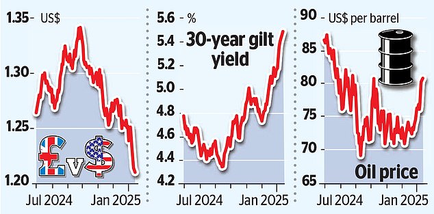 1736827534 365 The pound plummets and government bond yields rise as Reeves