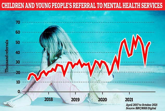 Striking new figures show that the number of children referred for specialist anxiety treatment has doubled in just four years