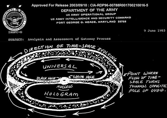 The CIA's Gateway Program, developed and launched in the early 1980s by the Monroe Institute of Applied Sciences, used sound, meditation, and other techniques to explore the limitations of human consciousness.