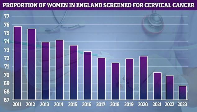 All women and people with a cervix in Britain between the ages of 25 and 64 are also invited for regular cervical examinations, which serve as the main way of making a diagnosis.