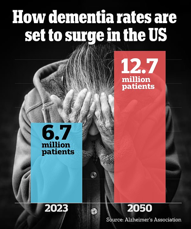 1736975435 672 Explosion of dementia stunningly linked to one of Americas favorite