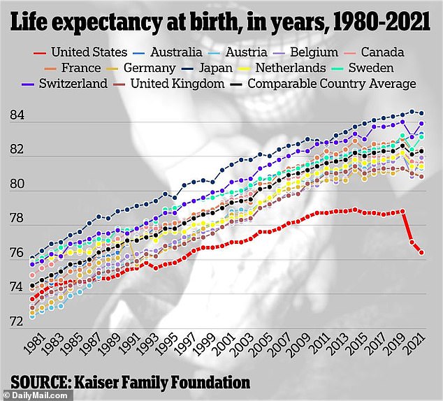 Nationally, America has a life expectancy of 77.5 years, according to the latest estimates from the CDC