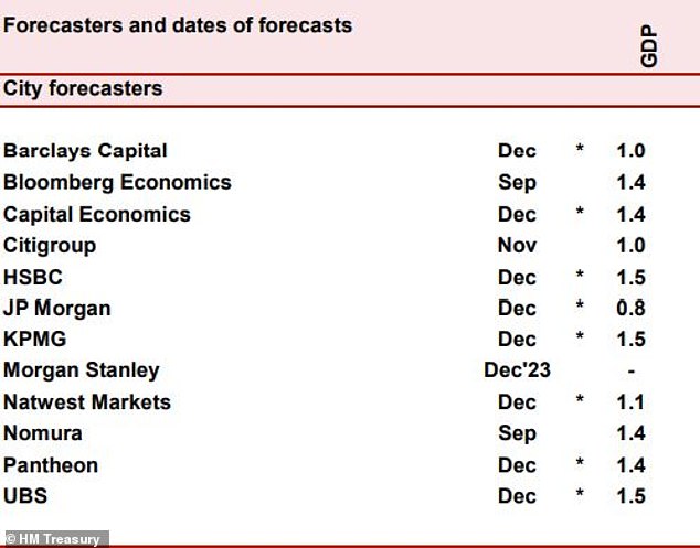 City's forecasts for GDP growth in 2025