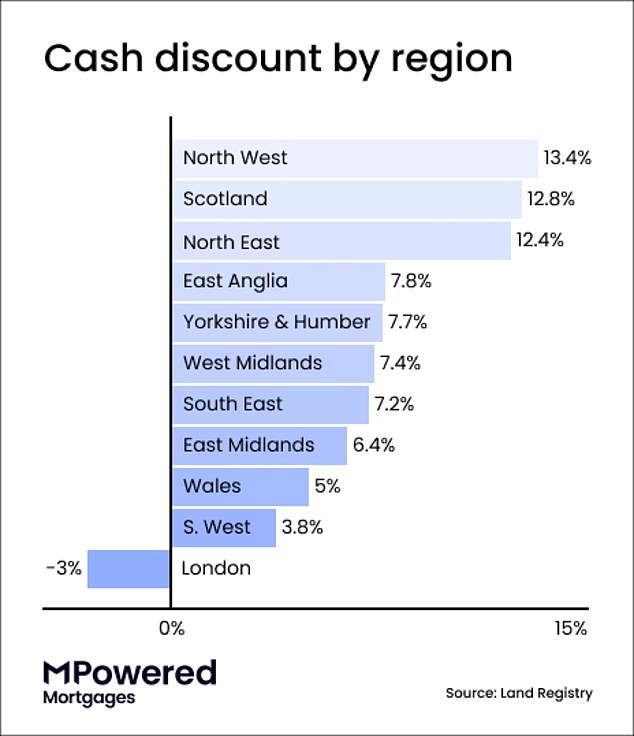 Cash Out Deal: Cash buyers get discounts of 13.4% in North West England and 12.8% in Scotland