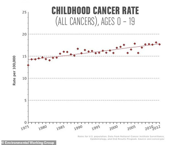 The above graph from the Environmental Working Group shows a gradual increase in childhood cancers over the past few decades