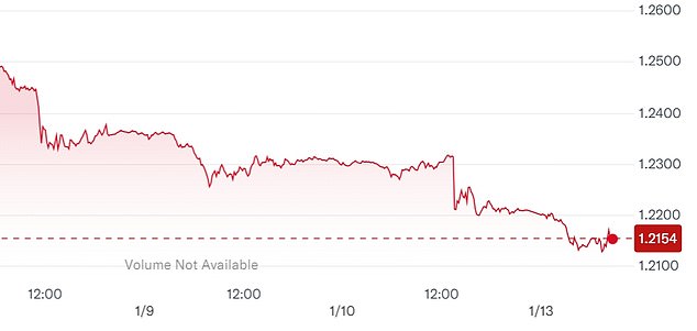 The pound also fell further against the US dollar this morning