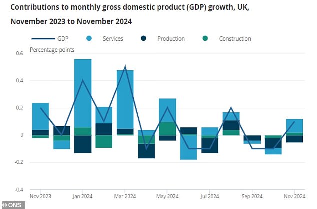 The services sector and the construction sector compensated for a new decline in production