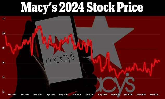 Shares of Macy's fell for most of 2024, while sales fell across the board. But it did see sales increase at fifty stores that it renovated