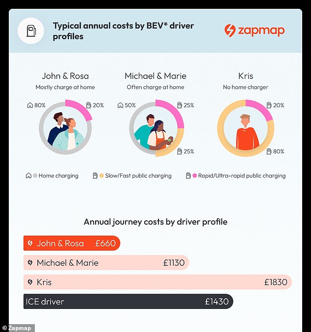 A couple who charges 80% of their electric car at home and travels 16,000 kilometers per year spends only €660 on charging their electric car, compared to an ICE driver who spends €1,430 per year on fuel