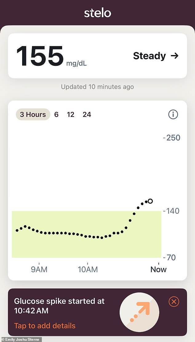 The above is a report of a glucose spike I got after breakfast one morning in Italy. Around this time I was having constant spikes, which could be due to the fact that I was eating more food than normal