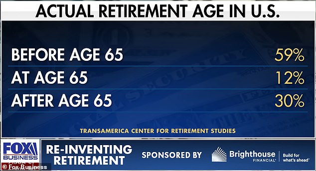 Bartiromo, 57, noted how data from the Transamerica Center for Retirement Studies showed that the average retirement age in the U.S. is now 62.