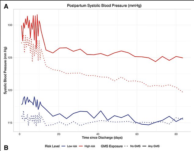 Experiencing microaggressions was linked to higher blood pressure after delivery. The difference in systolic blood pressure between people who experienced at least one microaggression versus none was more pronounced starting at 12 days postpartum and persisting for up to 3 months.