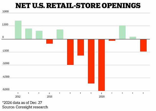 Last year, through December 27, there were approximately 1,400 more store closures than openings