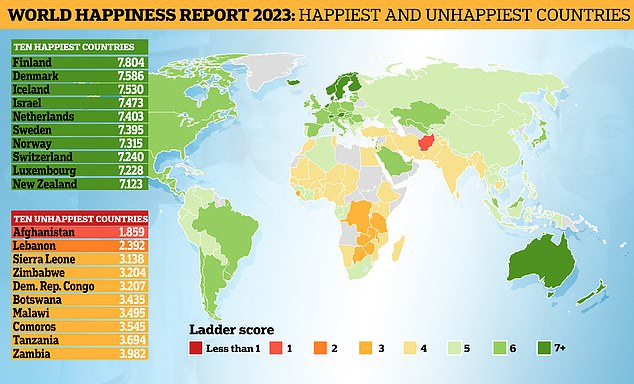 Previous studies such as the World Happiness Report (photo) are based on people's own assessment of their happiness, as well as economic and social data. What makes this research different is that it will use targeted interventions to see which measures improve the happiness of people around the world