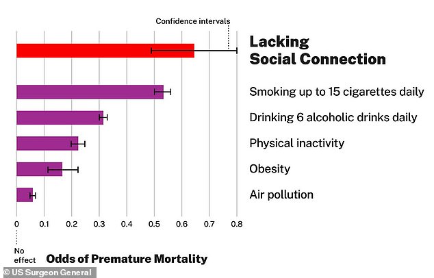 Social disconnection is as bad for you as smoking fifteen cigarettes a day, the advice says. It's also worse than being obese or not exercising