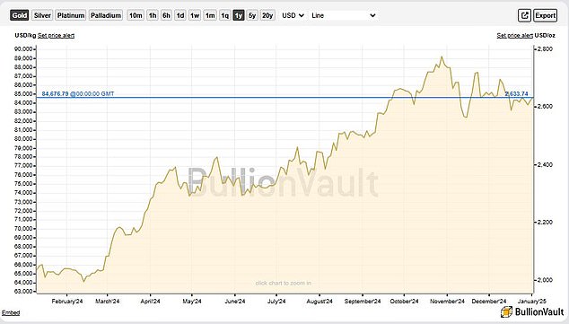 One-year gains: Gold hit a record $2,790 per ounce on Halloween, October 31 (Source: BullionVault)