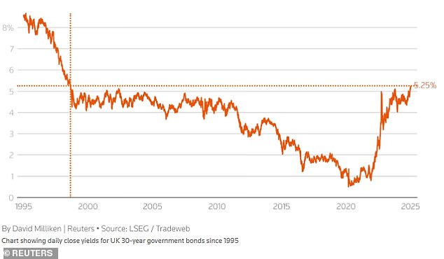 Yields on 30-year UK government bonds are at their highest point since 1998